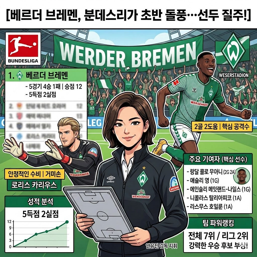 브레멘 돌풍! 분데스리가 초반 판도를 흔들다